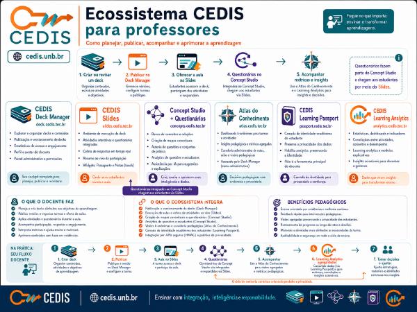 Infographic: the CEDIS Ecosystem for teachers — how to plan, publish, follow and improve learning