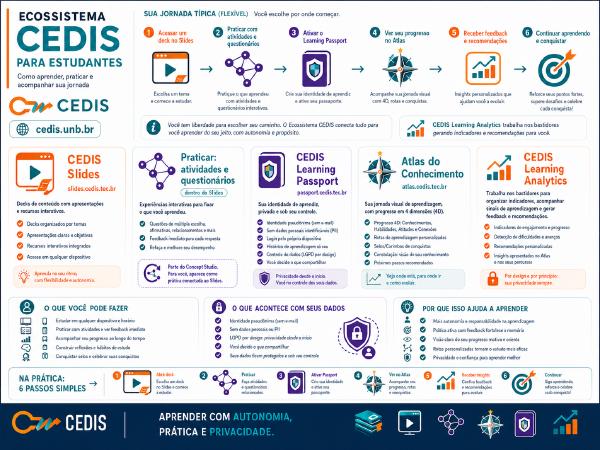 Infographic: the CEDIS Ecosystem for students — how to learn, practise and follow your journey