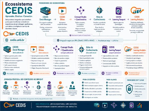 Infographic: overview of the CEDIS Ecosystem — six products, the journey from content to insight, and the privacy guarantees